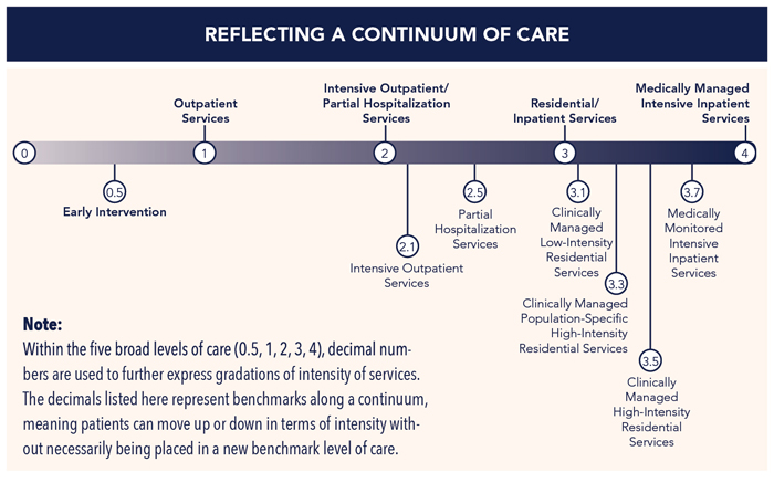The ASAM Continuum of Care for Addiction Treatment