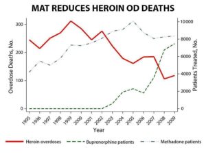 Mat Reduces Heroin OD Deaths
