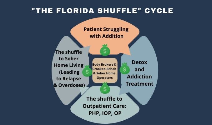 Body Brokers The Movie: The Truth About Patient Brokering In Addiction Treatment Find Addiction Rehabs - An infographic explaining how "The Florida Shuffle" cycle worked that inspired the film, Body Brokers.