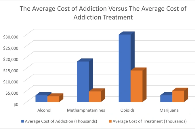 How much do drugs cost vs cost of treatment