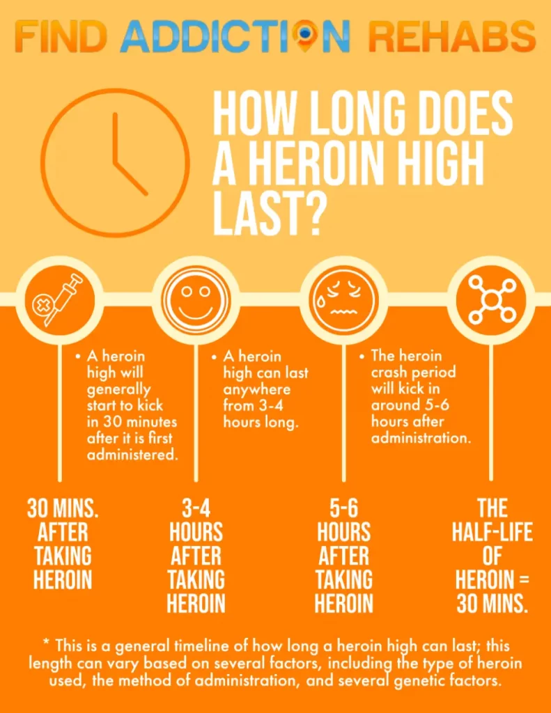 How long does a heroin high last infographic by Nicole R