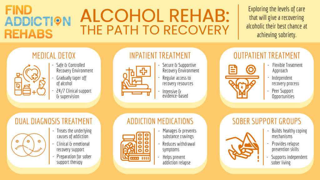 Alcohol rehab process Infographic by Nicole R