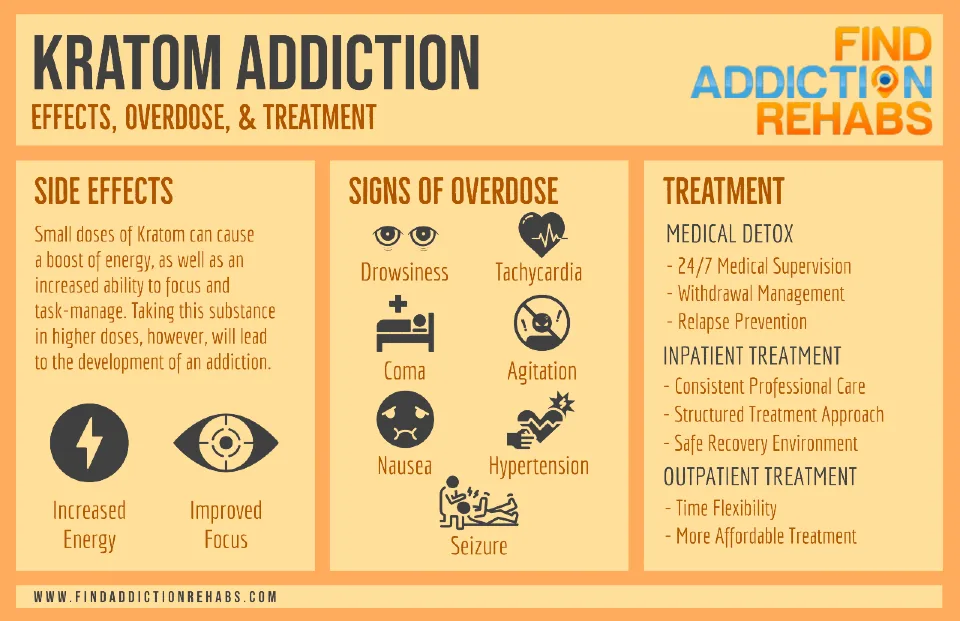 Kratom addiction help infographic by Nicole R of Find Addiction Rehabs points to nationwide source of assistance for the drug