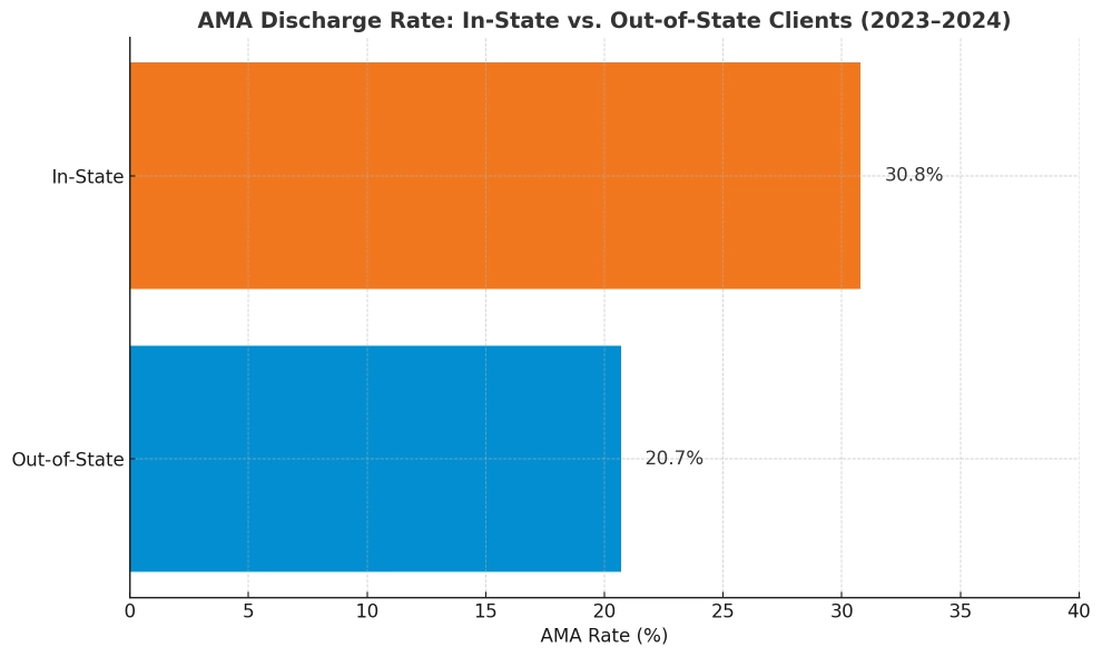 Why Out-of-State Treatment Significantly Reduces AMA Risk bar chart for Find Addiction Rehabs