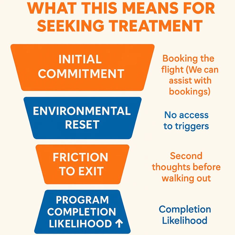 Seeking treatment out of state infographic from Find Addiction Rehabs