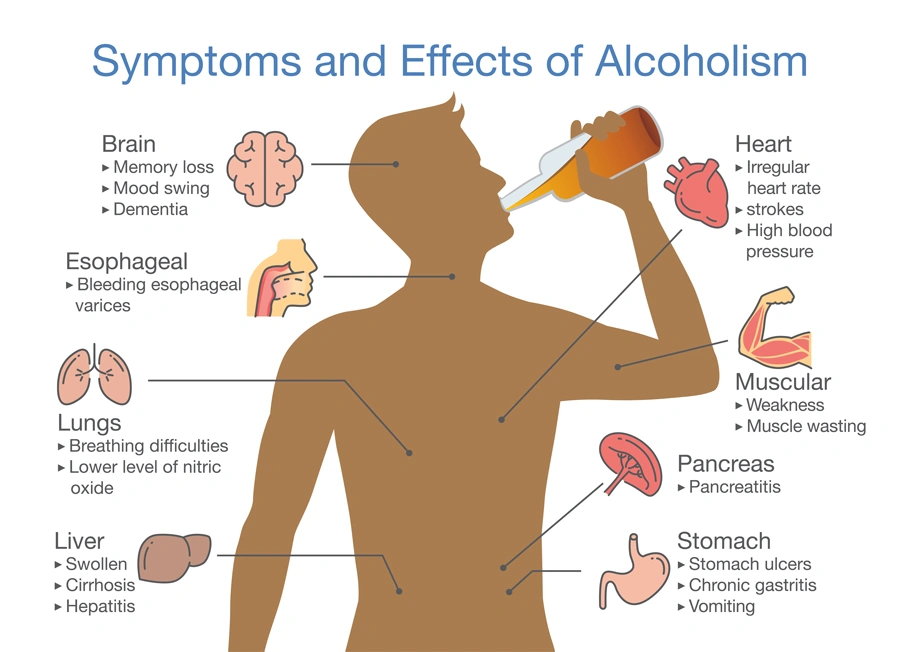 Symptoms and effects of alcoholism